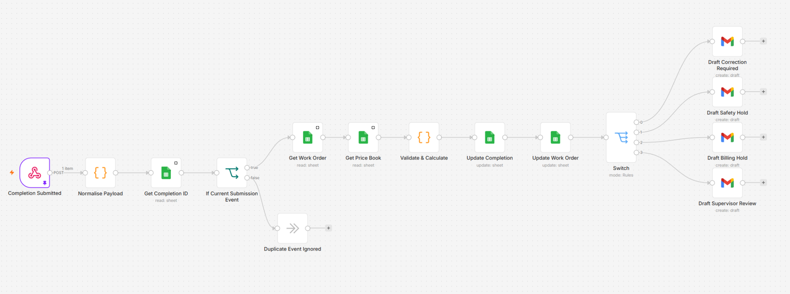 Workflow validating a submitted completion, calculating billing values and routing the result